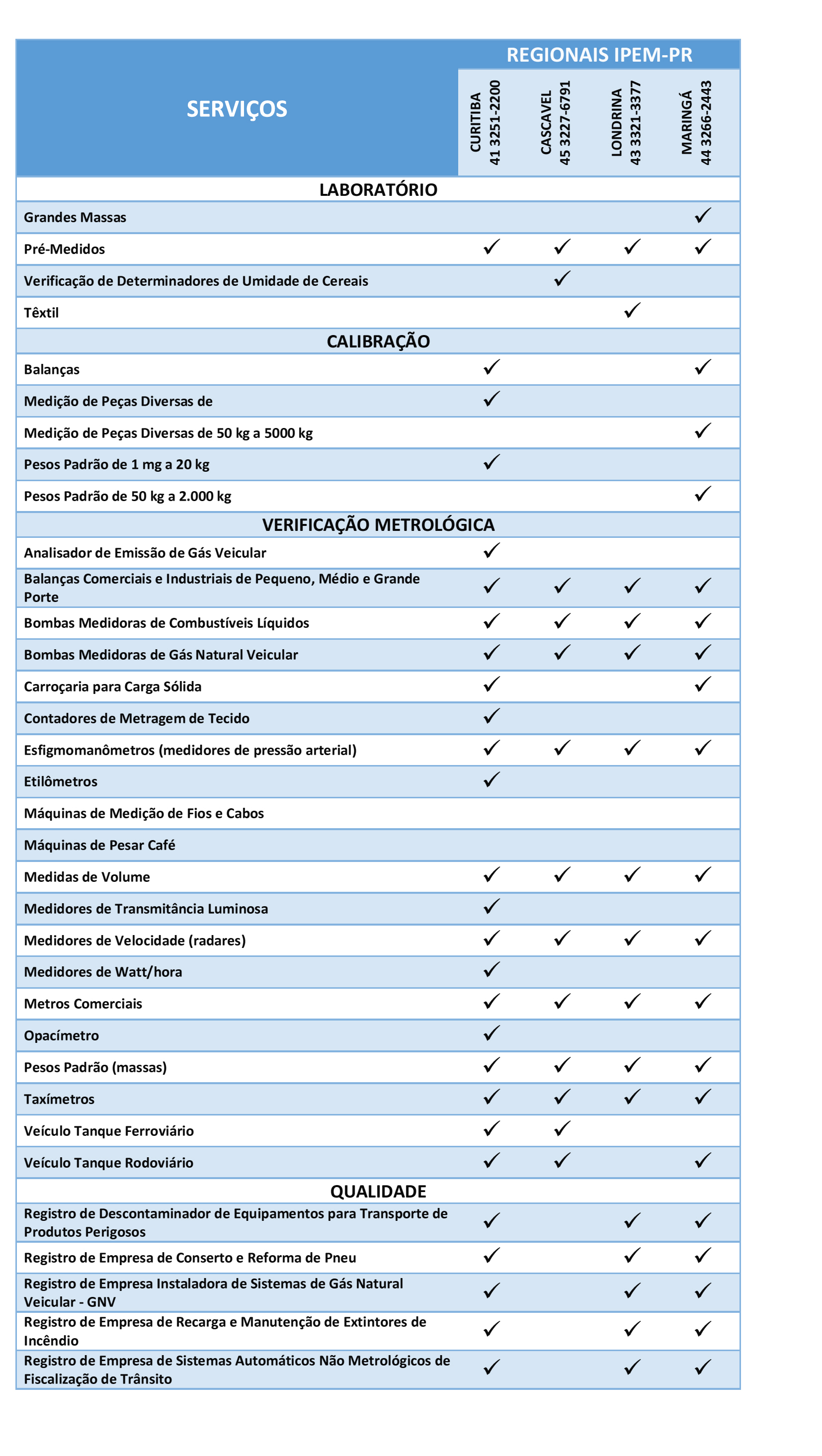SERVIÇOS DAS REGIONAIS AGOSTO 2025